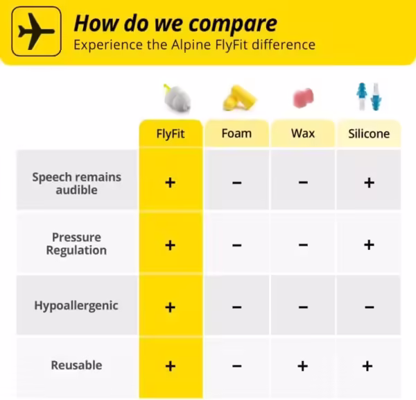 Alpine FlyFit Ear Plugs - Regulates air pressure to prevent eardrum pain - Soft filters designed for travel - Comfortable hypoallergenic material - Reusable earplugs - Image 6